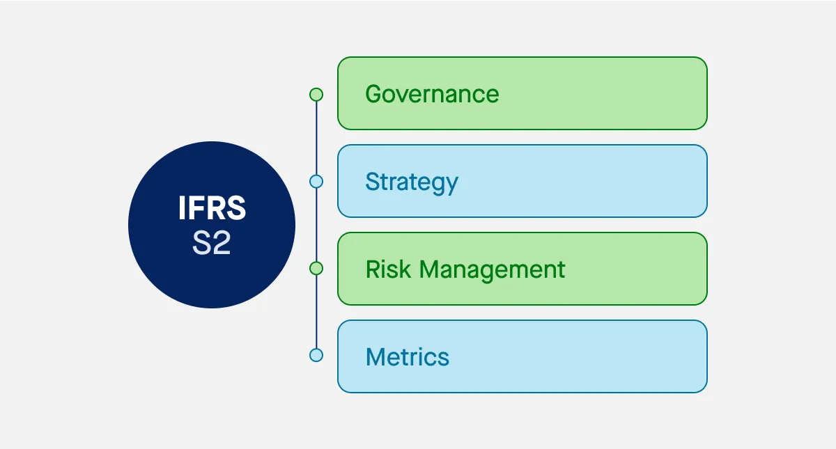 IFRS S2